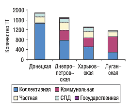 Рис. 5. Количество ТТ в разрезе форм собственности и областей Восточного региона Украины по состоянию на 01.01.2005 г.