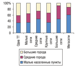 Рис. 7. Распределение удельного веса ТТ различных типов аптечных сетей по категориям населенных пунктов в Восточном регионе Украины по состоянию на 01.01.2005 г.