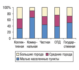 Рис. 8. Удельный вес количества ТТ в разрезе форм собственности и типов населенных пунктов по Восточному региону Украины по состоянию на 01.01.2005 г. 