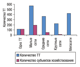 Рис. 9. Количество ТТ и субъектов хозяйствования в разрезе типов торговых сетей Днепропетровской области по состоянию на 01.01.2005 г.