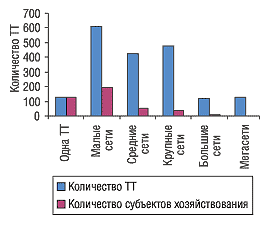 Рис. 10. Количество ТТ и субъектов хозяйствования в разрезе типов торговых сетей Донецкой области по состоянию на 01.01.2005 г.