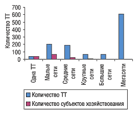 Рис. 11. Количество ТТ и субъектов хозяйствования в разрезе типов торговых сетей Луганской области по состоянию на 01.01.2005 г.