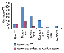 Рис. 12. Количество ТТ и субъектов хозяйствования в разрезе типов торговых сетей Харьковской области по состоянию на 01.01.2005 г.