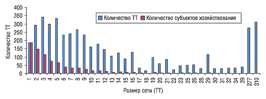 Рис. 13. Количество ТТ и субъектов хозяйствования в зависимости от размеров торговой сети в Южном регионе Украины по состоянию на 01.01.2005 г.