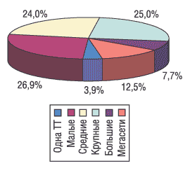 Рис. 14. Удельный вес торговых сетей различного размера в общем количестве ТТ в Южном регионе Украины по состоянию на 01.01.2005 г. 