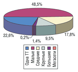 Рис. 15. Удельный вес торговых сетей (типов сетей) различного размера в общем количестве торговых сетей в Южном регионе Украины по состоянию на 01.01.2005 г.