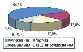 Рис. 16. Удельный вес количества ТТ разных форм собственности в Южном регионе Украины по состоянию на 01.01.2005 г.