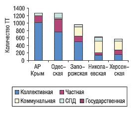 Рис. 17. Количество ТТ в разрезе форм собственности и областей Южного региона Украины по состоянию на 01.01.2005 г.