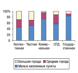 Рис. 19. Удельный вес количества ТТ в разрезе форм собственности и типов населенных пунктов в Южном регионе Украины по состоянию на 01.01.2005 г.