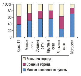Рис. 20. Распределение удельного веса ТТ различных типов аптечных сетей по категориям населенных пунктов в Южном регионе Украины по состоянию на 01.01.2005 г.