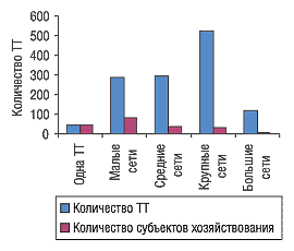 Рис. 21. Количество ТТ и субъектов хозяйствования в разрезе типов торговых сетей АР Крым по состоянию на 01.01.2005 г. 