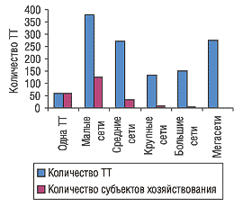 Рис. 22. Количество ТТ и субъектов хозяйствования в разрезе типов торговых сетей Одесской области по состоянию на 01.01.2005 г.