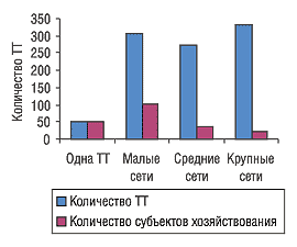 Рис. 23. Количество ТТ и субъектов хозяйствования в разрезе типов торговых сетей Запорожской области по состоянию на 01.01.2005 г.