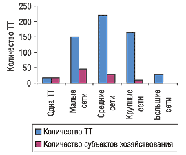 Рис. 24. Количество ТТ и субъектов хозяйствования в разрезе типов торговых сетей Херсонской области по состоянию на 01.01.2005 г.