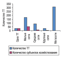 Рис. 25. Количество ТТ и субъектов хозяйствования в разрезе типов торговых сетей Николаевской области по состоянию на 01.01.2005 г.