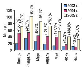 Рис. 1. Динамика затрат на телевизионную рекламу в январе-июле 2003–2005 гг. с указанием процента прироста/убыли по сравнению с предыдущим годом