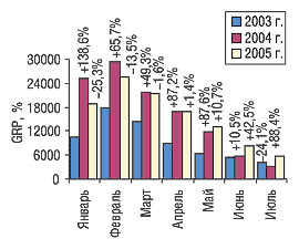 Рис. 2. Динамика показателя GRP в январе-июле 2003–2005 гг. с указанием процента прироста/убыли по сравнению с предыдущим годом