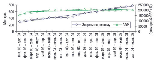 Рис. 3. СГС затрат на телевизионную рекламу и суммарного рейтинга GRP за январь 2003 – июль 2005 гг. с указанием линейного тренда развития