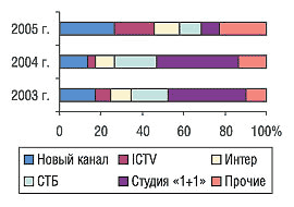 Рис. 4. Распределение затрат на телерекламу ЛС по каналам телевидения в июле 2003–2005 гг.