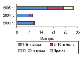 Рис. 6. Распределение затрат на телерекламу по позициям в рейтинге компаний — производителей ЛС, с указанием удельного веса (%) в июле 2003–2005 гг.