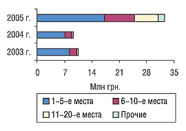 Рис. 7. Распределение затрат на телерекламу по позициям в рейтинге торговых наименований препаратов, с указанием удельного веса (%) в июле 2003–2005 гг.