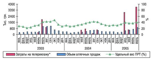 Рис. 8. Динамика затрат на телерекламу и объема аптечных продаж препарата ИМОДИУМ в январе 2003 – июле  2005 гг.