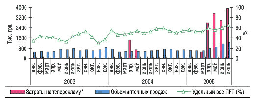 Рис. 9. Динамика затрат на телерекламу и объема аптечных продаж препарата СОЛПАДЕИН в январе 2003 – июле  2005 гг.