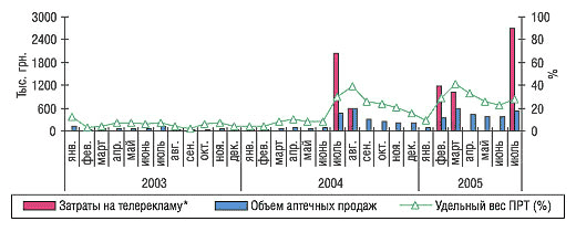 Рис. 10. Динамика затрат на телерекламу и объема аптечных продаж препарата ПРОКТОЗАН в январе 2003 – июле  2005 гг.