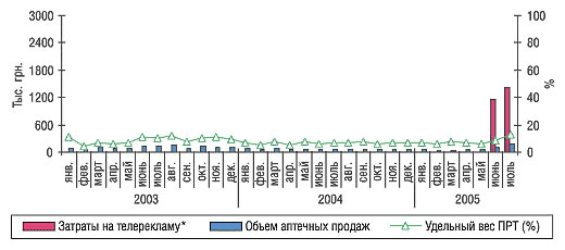 Рис. 11. Динамика затрат на телерекламу и объема аптечных продаж препарата ПРОКТО-ГЛИВЕНОЛ в январе 2003 – июле  2005 гг.