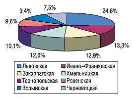 Рис. 1. Удельный вес областей в общем количестве ТТ по состоянию на 01.01.2005 г. в Западном регионе Украины