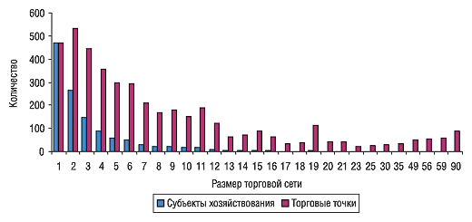 Рис. 2. Количество ТТ и субъектов хозяйствования в зависимости от размеров торговой сети по состоянию на 01.01.2005 г. в Западном регионе Украины