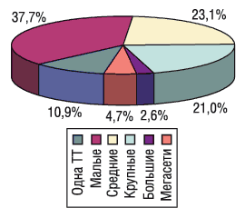 Рис. 3. Удельный вес торговых сетей различного типа в общем количестве ТТ по состоянию на 01.01.2005 г. в Западном регионе Украины