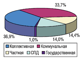 Рис. 5. Удельный вес количества ТТ разных форм собственности по состоянию на 01.01.2005 г. в Западном регионе Украины