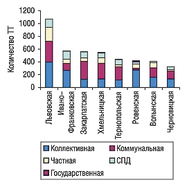 Рис. 6. Количество ТТ в разрезе форм собственности и областей Западного региона Украины  по состоянию на 01.01.2005 г.