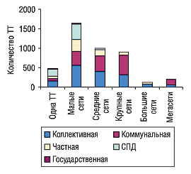 Рис. 7. Количество ТТ в разрезе форм собственности и типов сетей по состоянию на 01.01.2005 г. в Западном регионе Украины