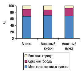 Рис. 8. Удельный вес различных типов ТТ в разрезе типов населенных пунктов по состоянию на 01.01.2005 г. в Западном регионе Украины