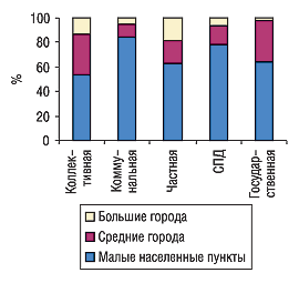 Рис. 10. Удельный вес количества ТТ в разрезе форм собственности и типов населенных пунктов по состоянию на 01.01.2005 г. в Западном регионе Украины