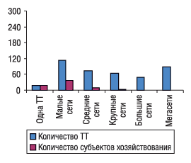 Рис. 11. Удельный вес количества ТТ и субъектов хозяйствования в разрезе типов аптечных сетей по состоянию на 01.01.2005 г. в Волынской области