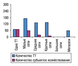 Рис. 12. Удельный вес количества ТТ и субъектов хозяйствования в разрезе типов аптечных сетей по состоянию на 01.01.2005 г. в Закарпатской области