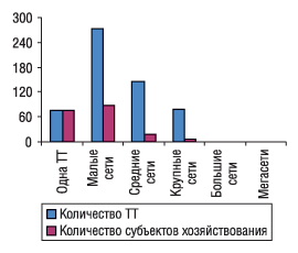 Рис. 13. Удельный вес количества ТТ и субъектов хозяйствования в разрезе типов аптечных сетей по состоянию на 01.01.2005 г. в Ивано-Франковской области