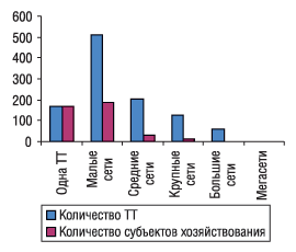 Рис. 14. Удельный вес количества ТТ и субъектов хозяйствования в разрезе типов аптечных сетей по состоянию на 01.01.2005 г. во Львовской области