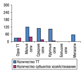 Рис. 15. Удельный вес количества ТТ и субъектов хозяйствования в разрезе типов аптечных сетей по состоянию на 01.01.2005 г. в Ровенской области