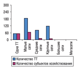 Рис. 16. Удельный вес количества ТТ и субъектов хозяйствования в разрезе типов аптечных сетей по состоянию на 01.01.2005 г. в Тернопольской области