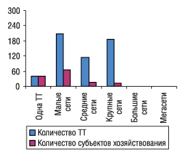 Рис. 17. Удельный вес количества ТТ и субъектов хозяйствования в разрезе типов аптечных сетей по состоянию на 01.01.2005 г. в Хмельницкой области