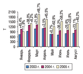 Рис. 2. Динамика объема импорта ГЛС в натуральном выражении в январе–августе 2003–2005 гг. с указанием процента прироста/убыли по сравнению с предыдущим годом
