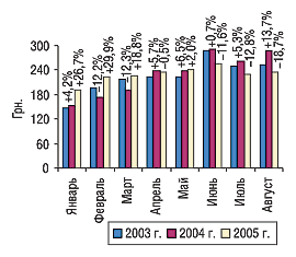 Рис. 3. Динамика стоимости 1 весовой единицы импортируемых ГЛС в январе–августе 2003–2005 гг. с указанием процента прироста/убыли по сравнению с предыдущим годом