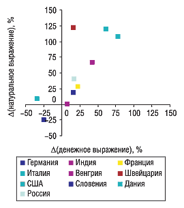 Рис. 4. Прирост/убыль объема импорта в денежном и натуральном выражении из стран — крупнейших поставщиков ГЛС в августе 2005 г. по сравнению с августом 2004 г.