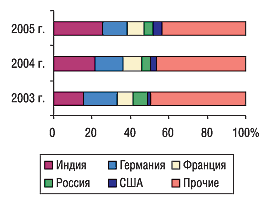 Рис. 6. Удельный вес стран — крупнейших поставщиков ГЛС в общем объеме импорта ГЛС в натуральном выражении в августе 2003–2005 гг.