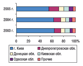 Рис. 7. Удельный вес регионов Украины — крупнейших получателей ГЛС в общем объеме импорта ГЛС в денежном выражении в августе 2003–2005 гг.