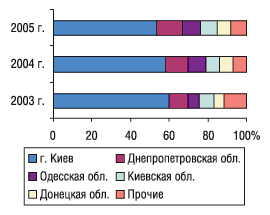Рис. 8. Удельный вес регионов Украины — крупнейших получателей ГЛС в общем объеме импорта ГЛС в натуральном выражении в августе 2003–2005 гг.